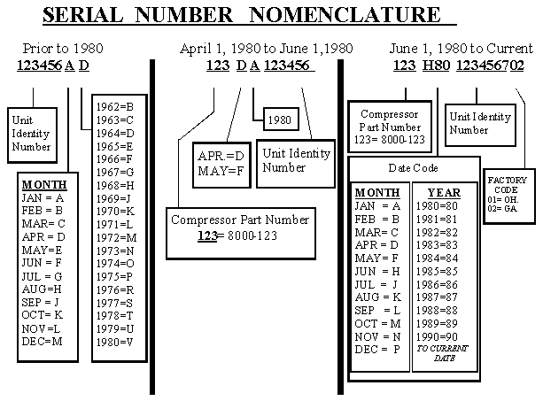 Serial numbers